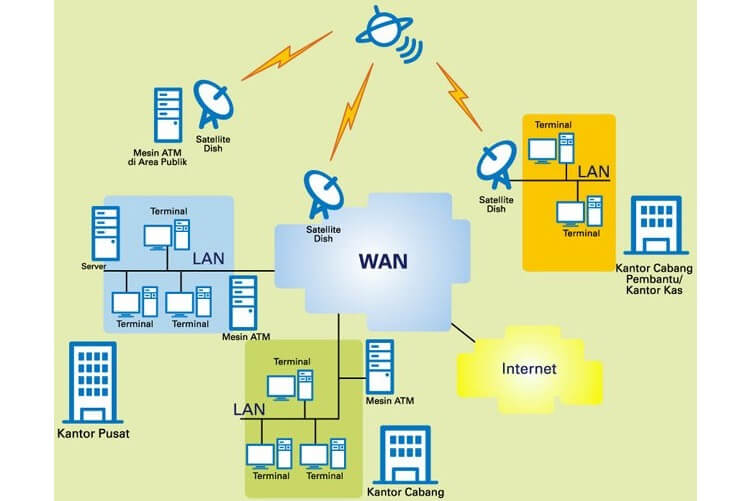 LAN & WAN